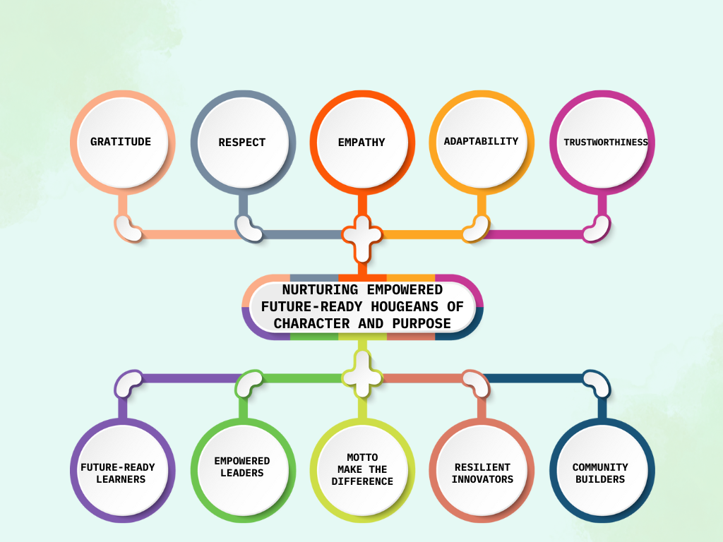 GREAT values and Desired Outcomes